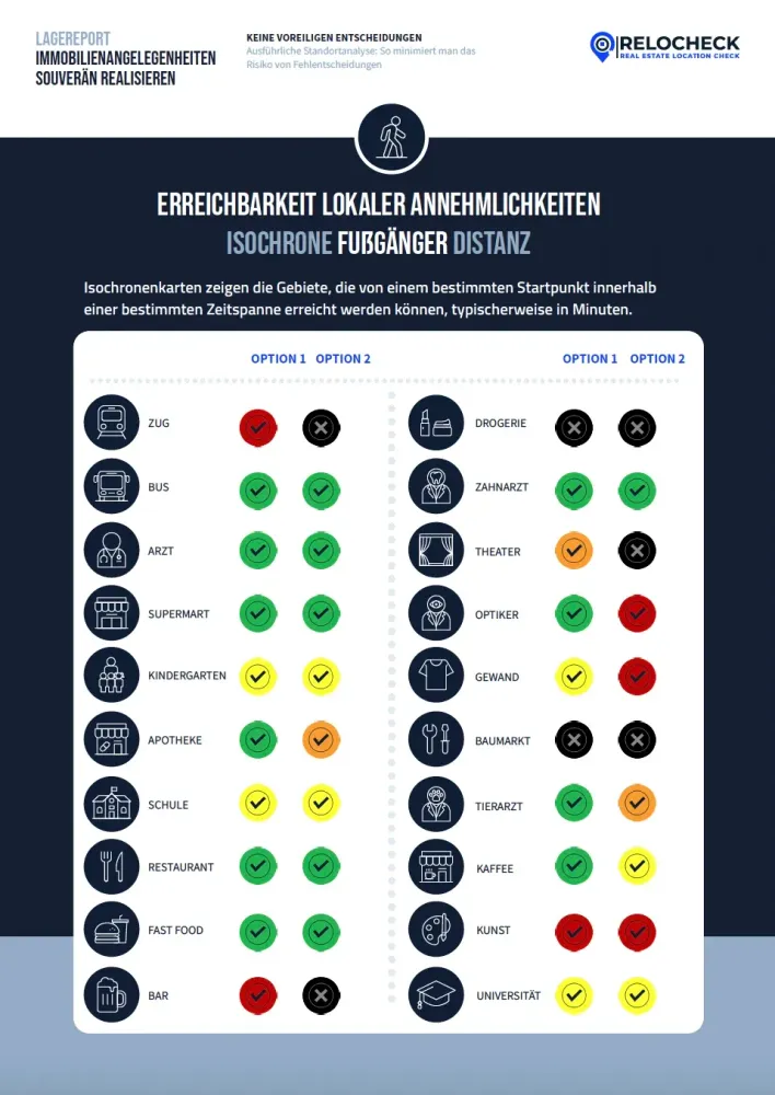 Isochronen Tabelle für Fußgänger