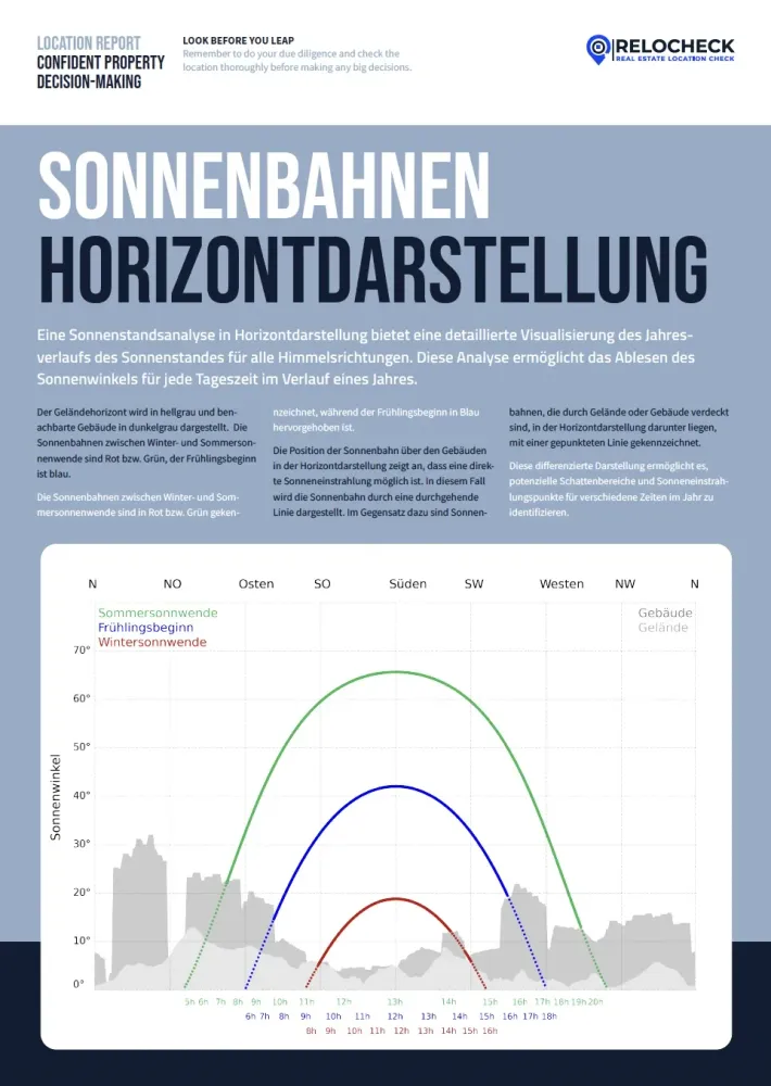 Sonnenbahn in Horizontaldarstellung